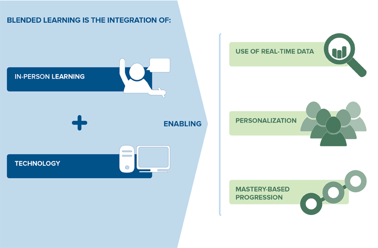 Sharpening Our Focus on Blended Learning